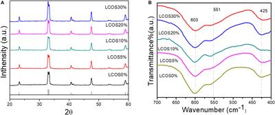 Molten Salt Synthesized Submicron Perovskite La1–xSrxCoO3 Particles as Efficient Electrocatalyst for Water Electrolysis